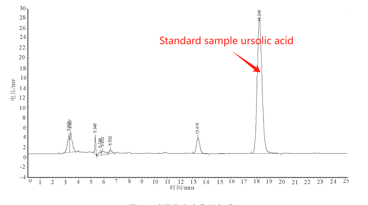 Standard sample ursolic acid